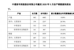 中通發(fā)布5月銷量數(shù)據(jù)出爐！大客漲57% 中客漲35%