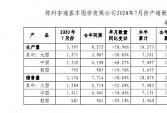 宇通前7月銷車1.8萬輛！細(xì)分車型銷量如何？