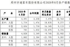宇通8月銷量出爐！大客銷1800輛 中客轉(zhuǎn)正增13%