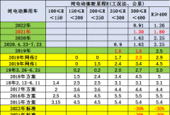 新能源補(bǔ)貼推動(dòng)2021年汽車(chē)銷量180萬(wàn)增5成