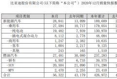 比亞迪2020年新能源客車?yán)垆N9125輛 大漲44%！