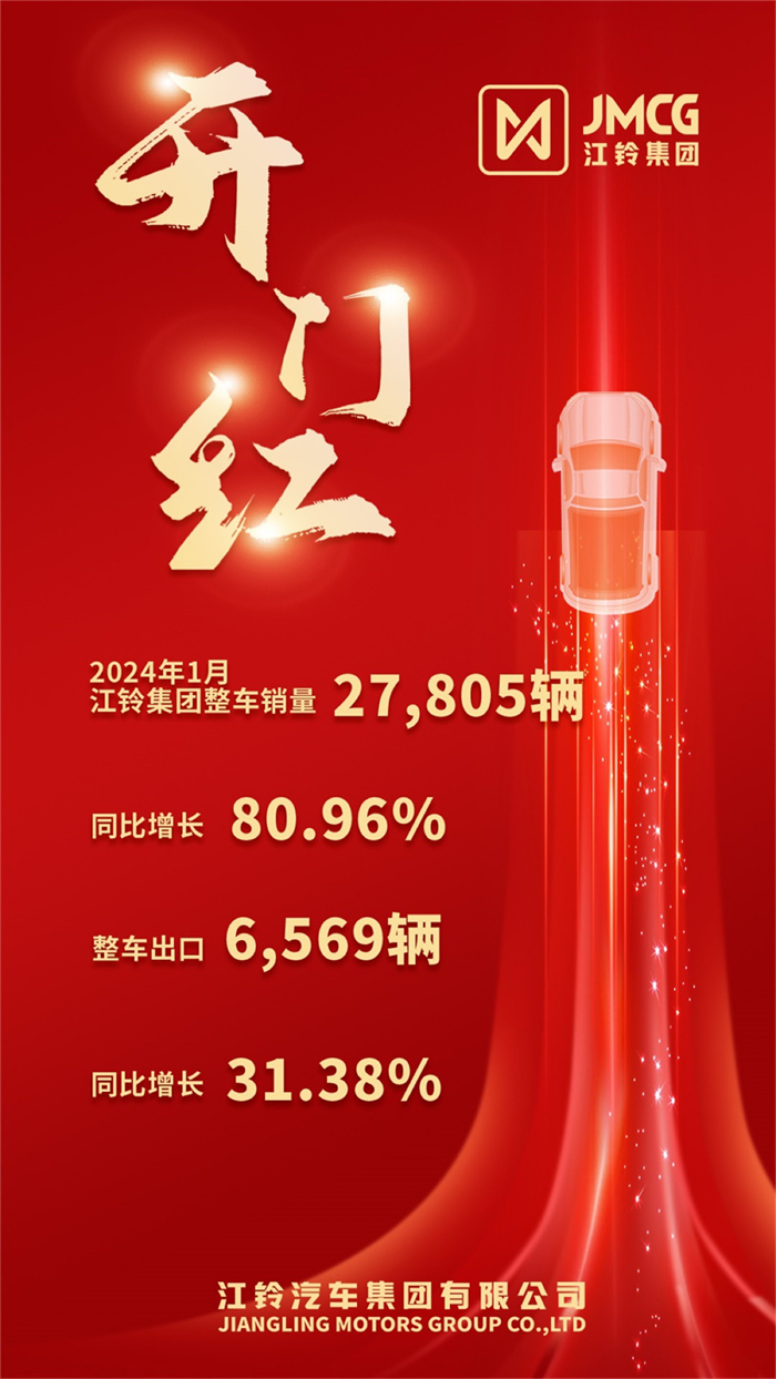 江鈴集團(tuán)1月銷27805輛！同比增幅超八成