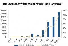 電動重卡迎15%拐點 大爆發(fā)將至！|姚蔚七日談