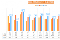 輕卡2024年預(yù)計(jì)190萬(wàn)輛收官！福田突破40萬(wàn)輛