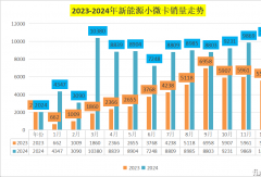 ?2024年新能源小微卡漲70%！遠(yuǎn)程2.8萬輛居第一 奇瑞暴漲288% 江淮殺進(jìn)前四