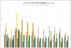 重汽奪冠！福田地盤大增 3月牽引車降11%！