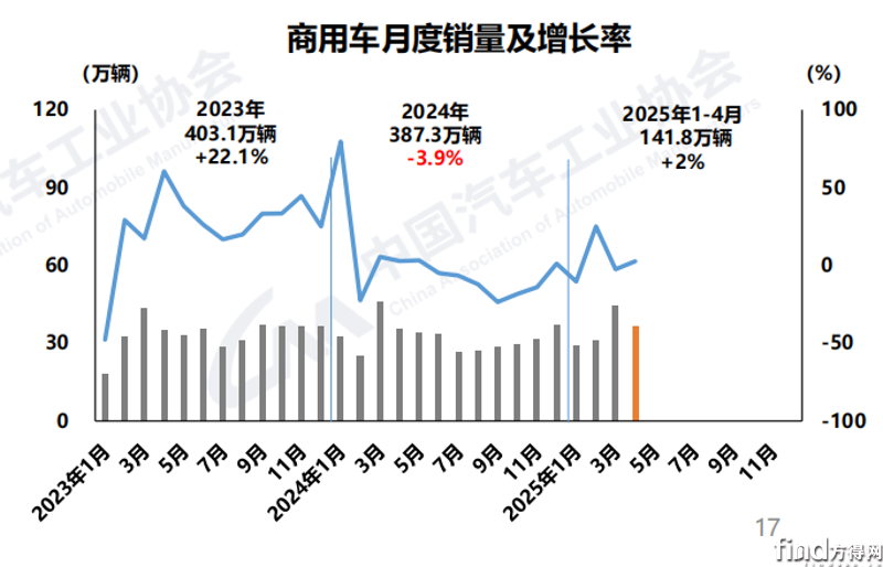 商用車累計銷量2