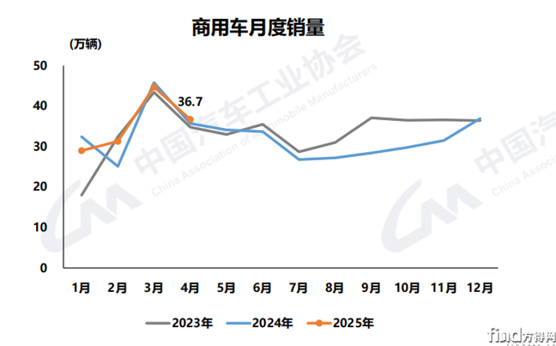 新能源出口增3.5倍 卡車增3% 4月商用車市場數(shù)據(jù)出爐