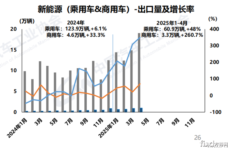 新能源商用車出口