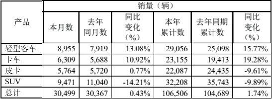 江鈴汽車前4月卡車增20% 輕客近3萬輛增15% 