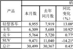 江鈴汽車前4月卡車增20% 輕客近3萬輛增15% 