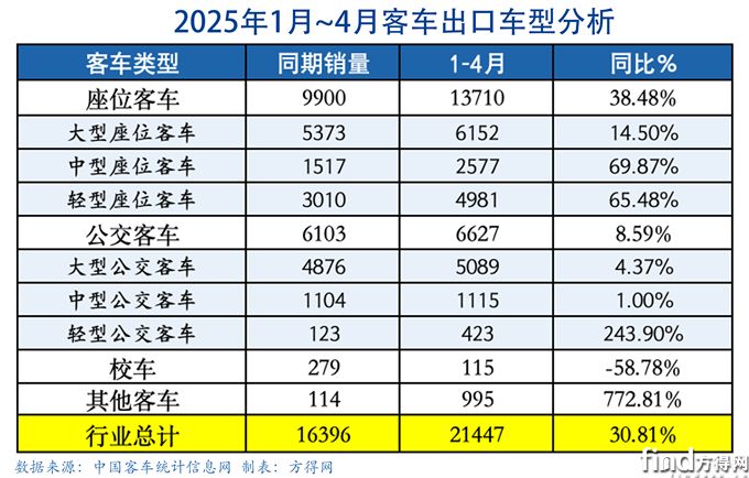 細分表格-客車出口圖表(1)