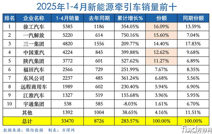 1-4月表-新能源牽引車圖表