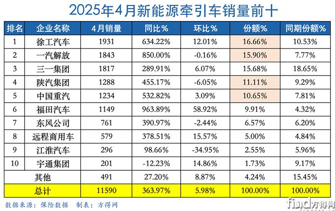 4月表-新能源牽引車圖表