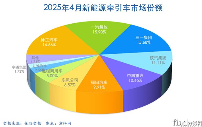 4月餅-新能源牽引車圖表