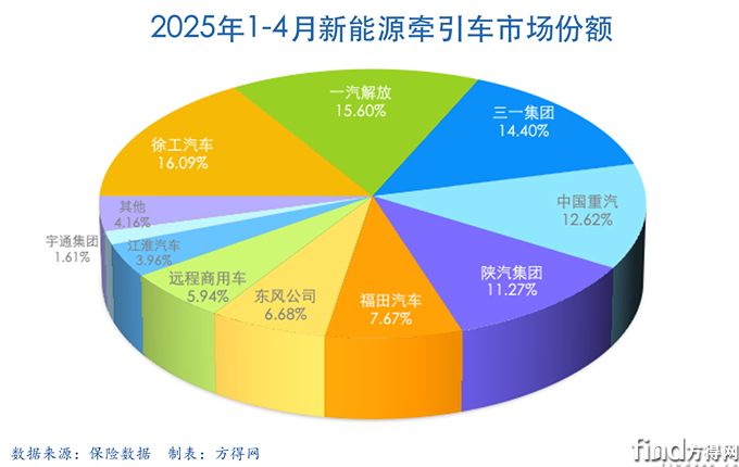 累計餅-新能源牽引車圖表