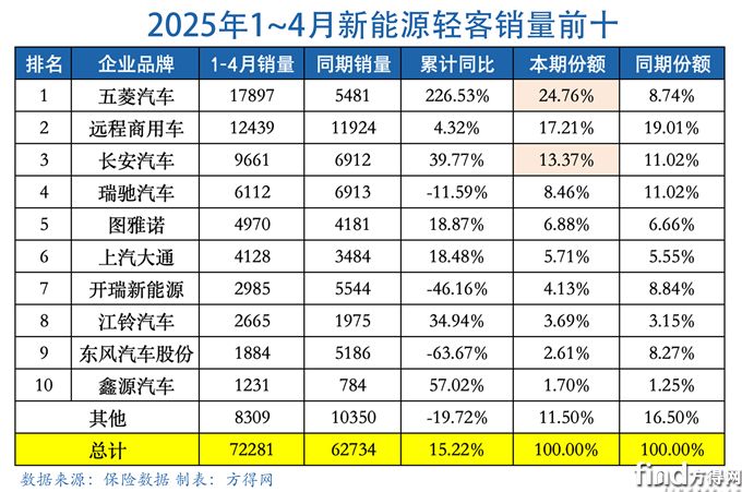 累計表-新能源輕客圖表