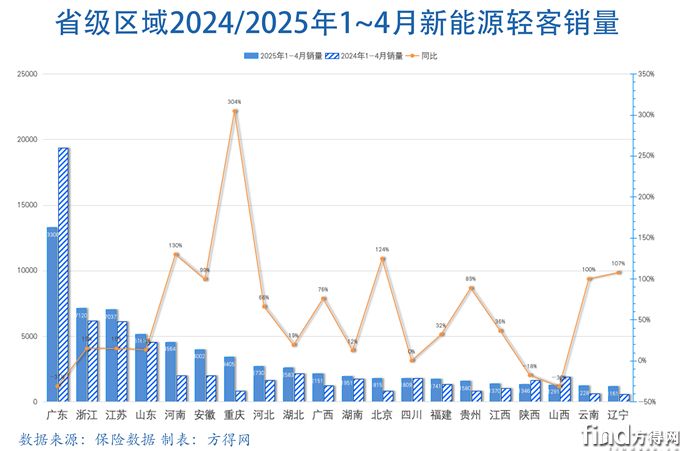 省級柱圖新能源輕客圖表